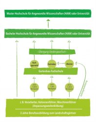 Gute Aussichten für Landschaftsgärtner